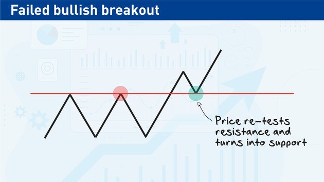 Successful Breakout as Resistance Becomes Support